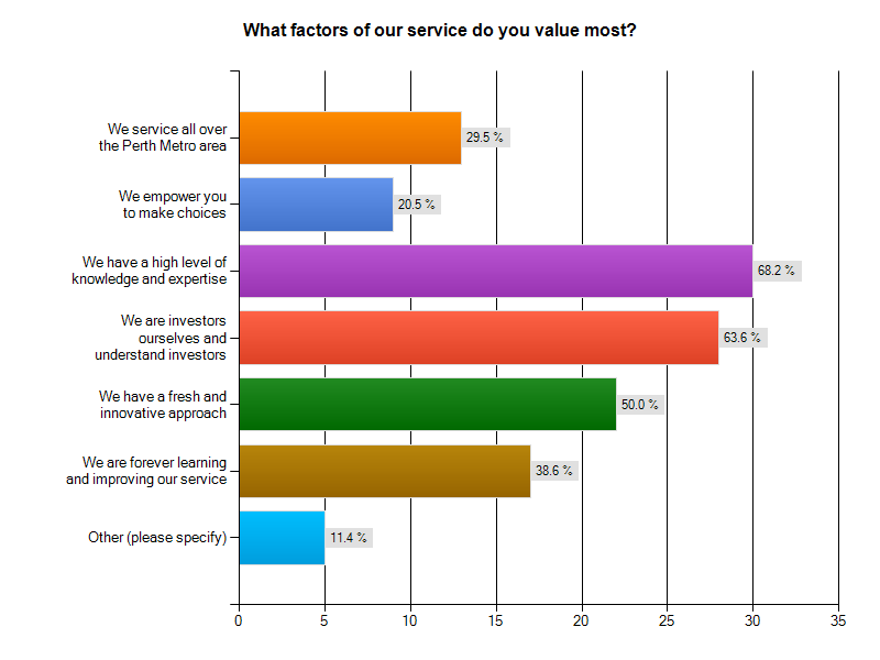 ChartExport- Owners what factors of our service do you value the most