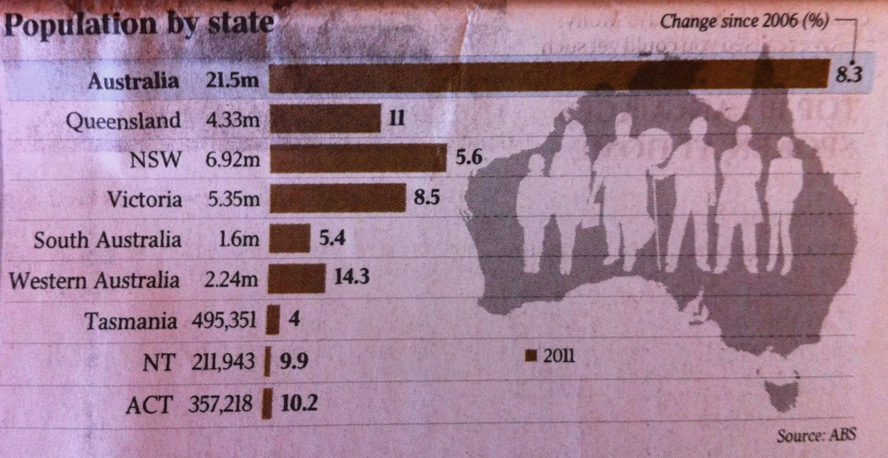 Population Growth Highest in WA Investors Edge Real Estate