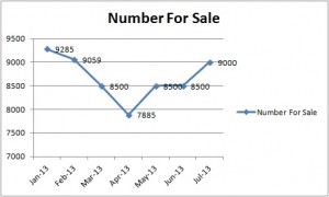 Number of Perth Properties for sale