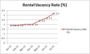 Perth Rental Market Vacancy Rate