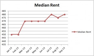 Median Perth Rent-Sept