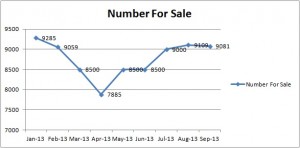 Number of Properties for sale in Perth-Sept