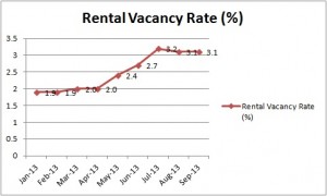 Perth Rental Vacancy Rate- Sept