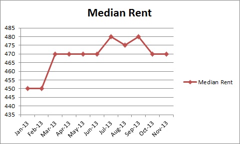 Median Rent-Nov