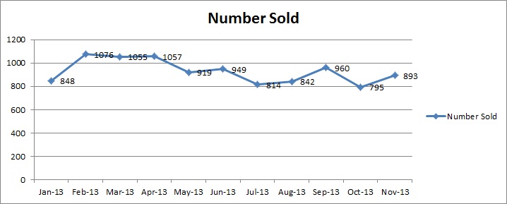 Number Sold-Nov
