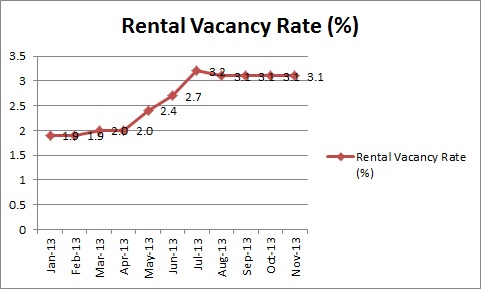 Rental Vacancy Rate-Nov
