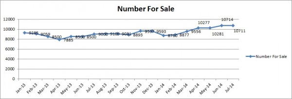 Number Perth Properties for sale- Jul14