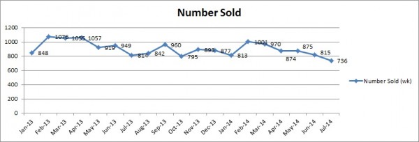 Average Number Perth properties sold per week- Jul14