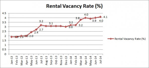 Perth rental vacancy rate- Jul14