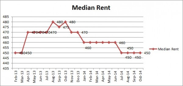 Median Rent- Perth- Oct