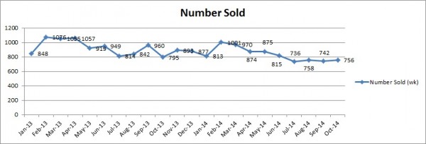 Number sold- Perth- Oct