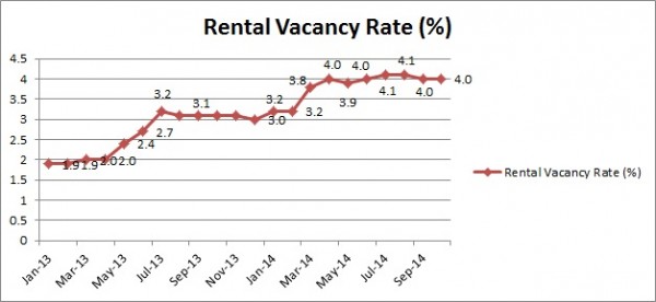 Rental Vacancy- Perth- Oct