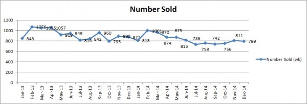 Number sold- Perth- Dec