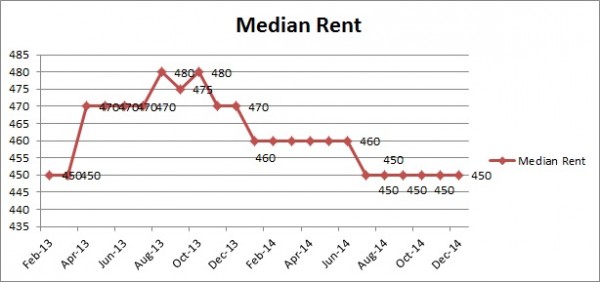 median rent- Perth- Dec