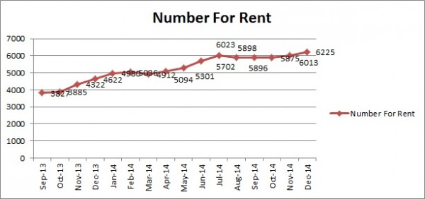 number for rent- Perth- Dec