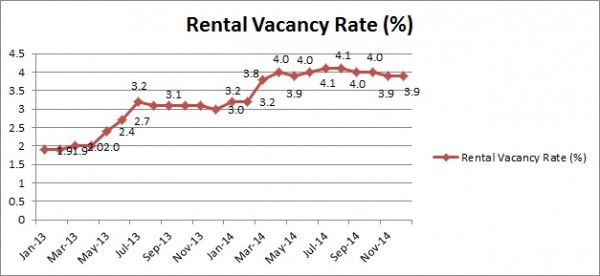 rental vacancy- Perth- Dec