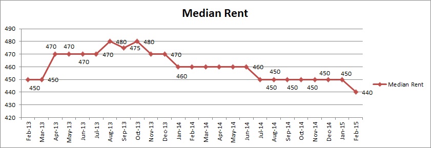 median rent- Perth- Feb15