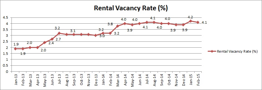 rental vacancy- Perth- Feb15