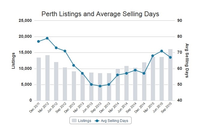 Average Selling Days - Perth