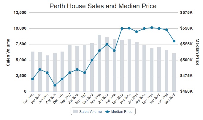 Median Price - Perth