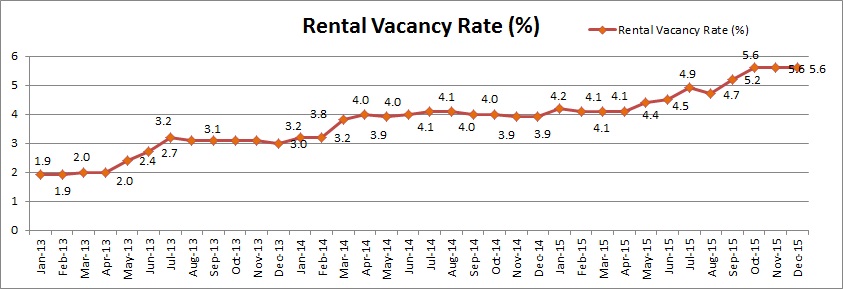 Rental Vacancy - Perth- Jan16