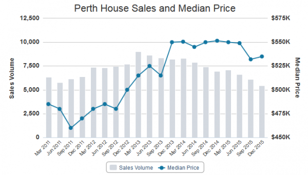 Median Price- Houses