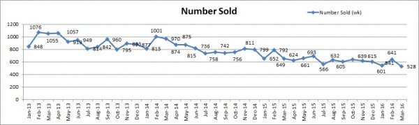 Number Sold- March