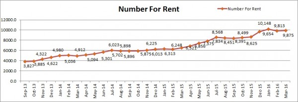 Number for rent- March