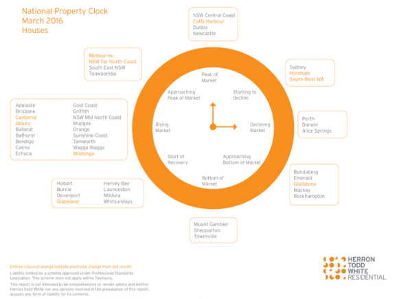 Property Clock March 16