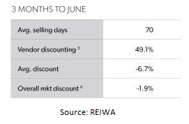 Ave Selling Days-Discounting