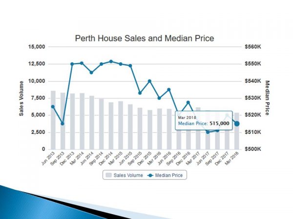 Perth median house price