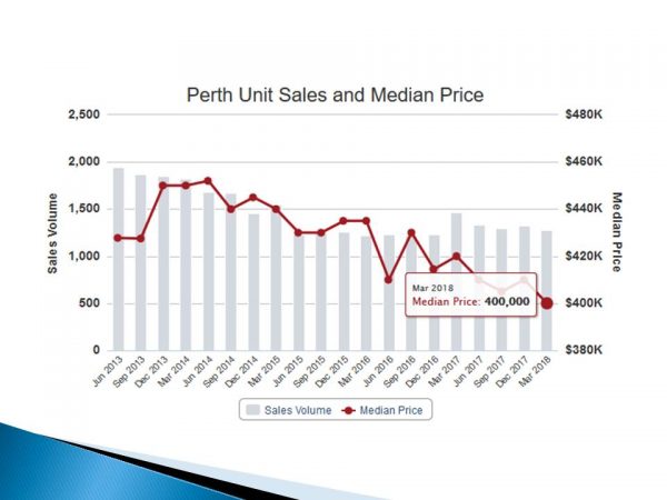 Perth units median price